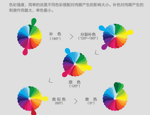 三分鐘讀懂網(wǎng)頁設(shè)計(jì)用色指南