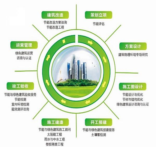 廣東全面執(zhí)行綠色建筑標(biāo)準(zhǔn) 試點裝配式建筑