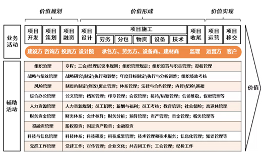 “紅?！睋u曳，“價(jià)值”生輝——淺談工程建設(shè)價(jià)值鏈整合